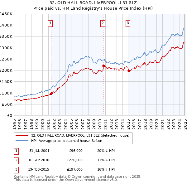 32, OLD HALL ROAD, LIVERPOOL, L31 5LZ: Price paid vs HM Land Registry's House Price Index