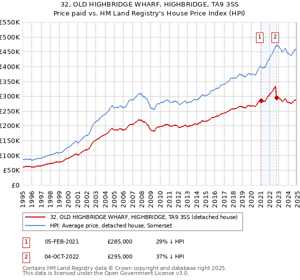 32, OLD HIGHBRIDGE WHARF, HIGHBRIDGE, TA9 3SS: Price paid vs HM Land Registry's House Price Index