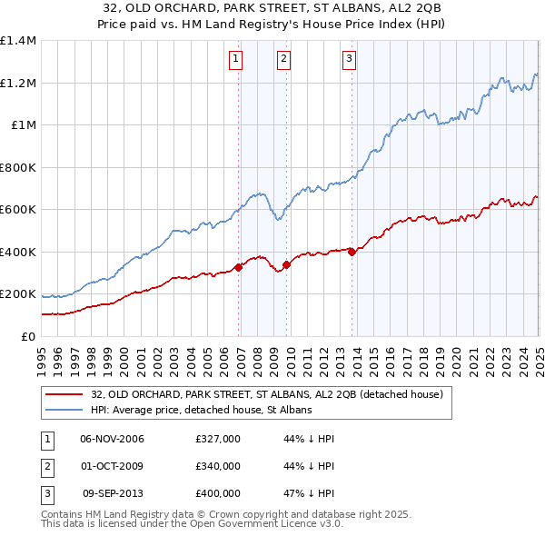 32, OLD ORCHARD, PARK STREET, ST ALBANS, AL2 2QB: Price paid vs HM Land Registry's House Price Index