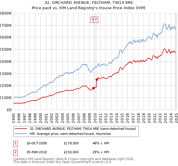 32, ORCHARD AVENUE, FELTHAM, TW14 9RE: Price paid vs HM Land Registry's House Price Index