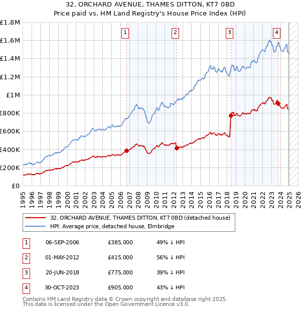 32, ORCHARD AVENUE, THAMES DITTON, KT7 0BD: Price paid vs HM Land Registry's House Price Index