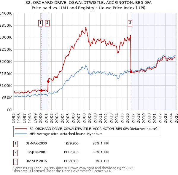 32, ORCHARD DRIVE, OSWALDTWISTLE, ACCRINGTON, BB5 0FA: Price paid vs HM Land Registry's House Price Index