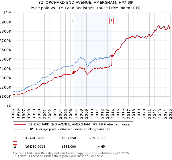 32, ORCHARD END AVENUE, AMERSHAM, HP7 9JP: Price paid vs HM Land Registry's House Price Index