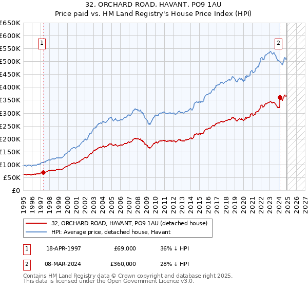 32, ORCHARD ROAD, HAVANT, PO9 1AU: Price paid vs HM Land Registry's House Price Index