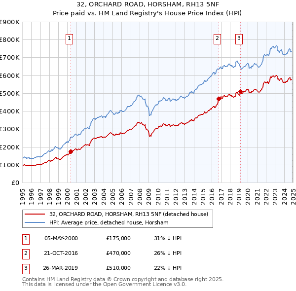 32, ORCHARD ROAD, HORSHAM, RH13 5NF: Price paid vs HM Land Registry's House Price Index