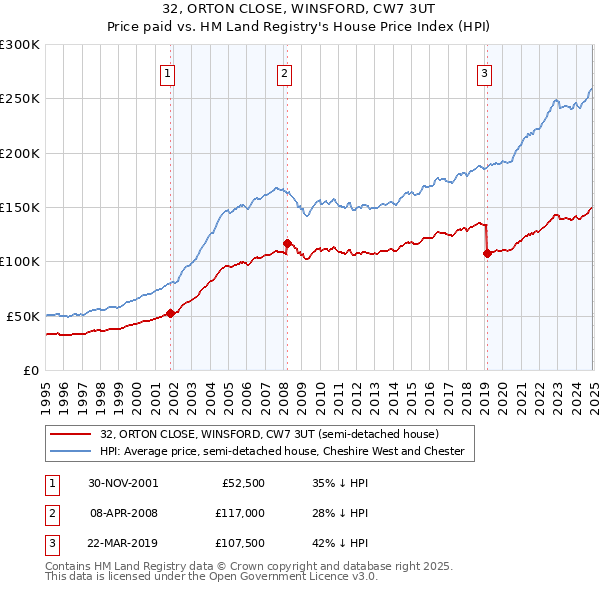 32, ORTON CLOSE, WINSFORD, CW7 3UT: Price paid vs HM Land Registry's House Price Index