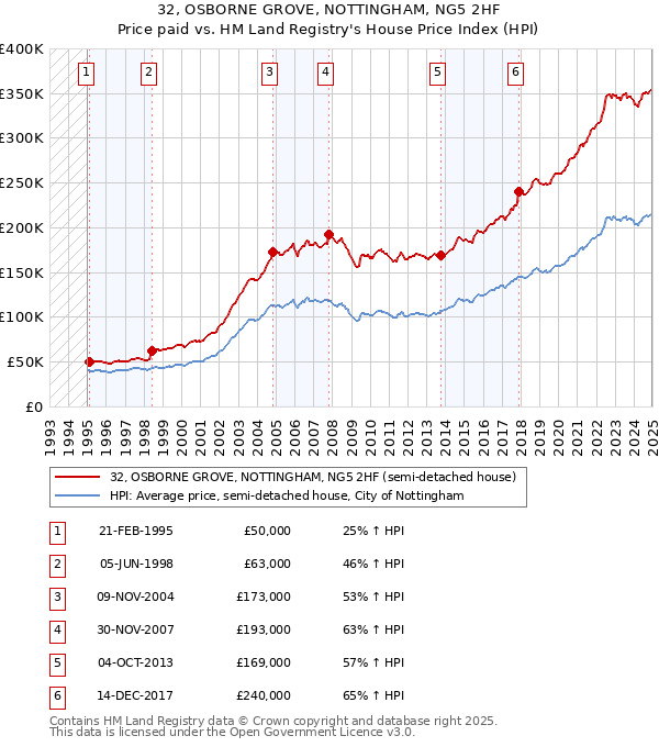 32, OSBORNE GROVE, NOTTINGHAM, NG5 2HF: Price paid vs HM Land Registry's House Price Index