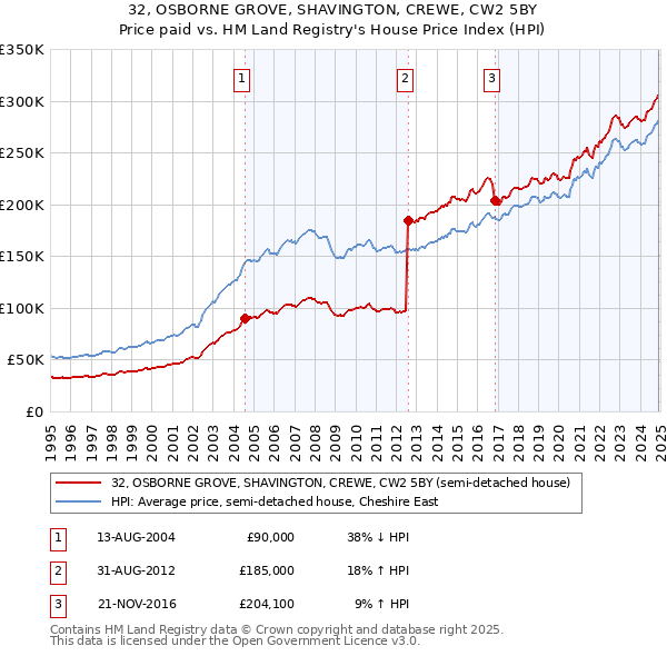 32, OSBORNE GROVE, SHAVINGTON, CREWE, CW2 5BY: Price paid vs HM Land Registry's House Price Index