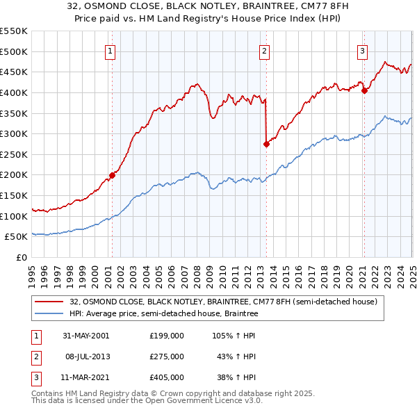 32, OSMOND CLOSE, BLACK NOTLEY, BRAINTREE, CM77 8FH: Price paid vs HM Land Registry's House Price Index