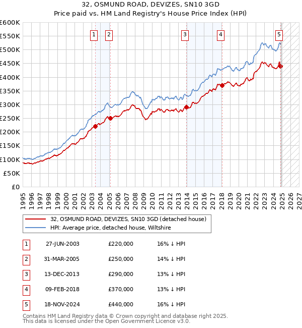 32, OSMUND ROAD, DEVIZES, SN10 3GD: Price paid vs HM Land Registry's House Price Index