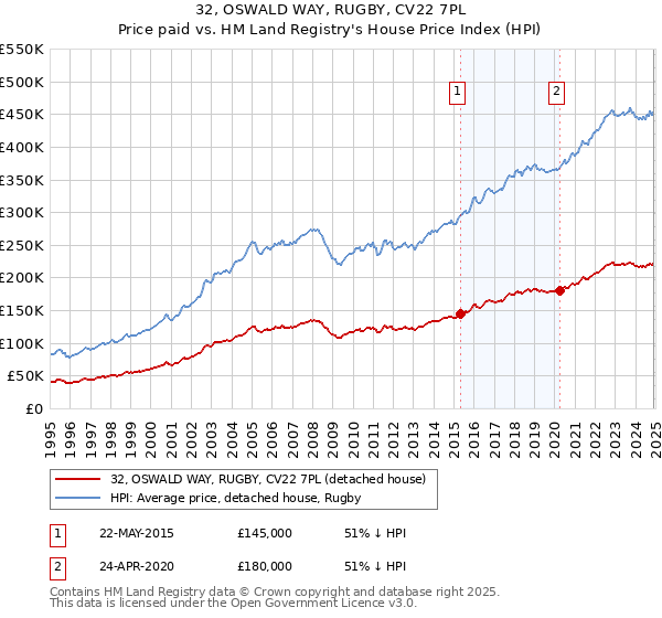 32, OSWALD WAY, RUGBY, CV22 7PL: Price paid vs HM Land Registry's House Price Index