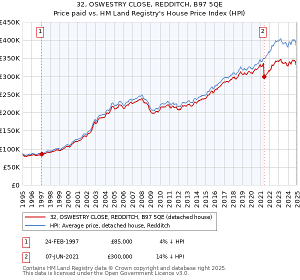 32, OSWESTRY CLOSE, REDDITCH, B97 5QE: Price paid vs HM Land Registry's House Price Index