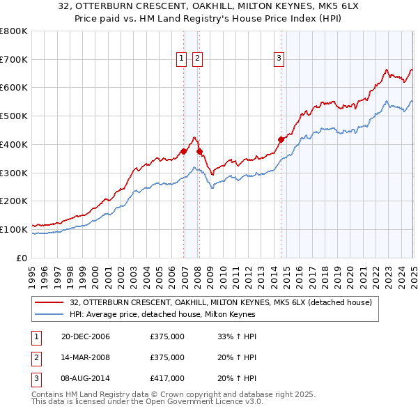 32, OTTERBURN CRESCENT, OAKHILL, MILTON KEYNES, MK5 6LX: Price paid vs HM Land Registry's House Price Index