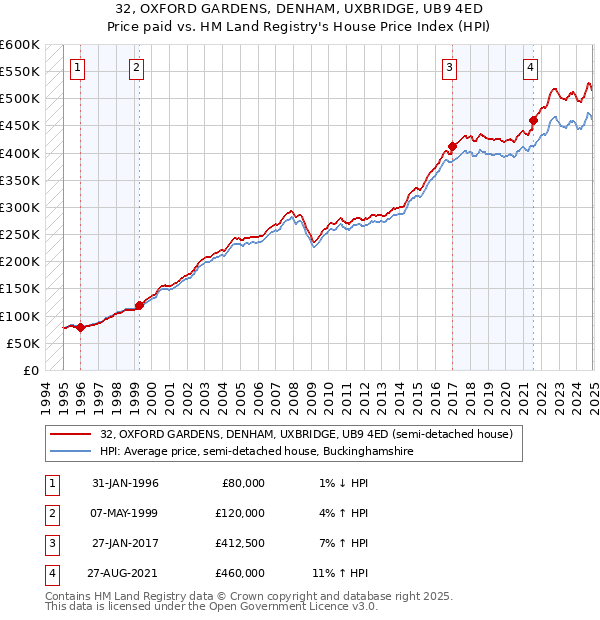 32, OXFORD GARDENS, DENHAM, UXBRIDGE, UB9 4ED: Price paid vs HM Land Registry's House Price Index