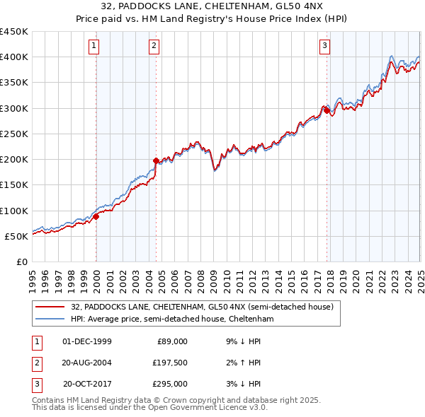 32, PADDOCKS LANE, CHELTENHAM, GL50 4NX: Price paid vs HM Land Registry's House Price Index