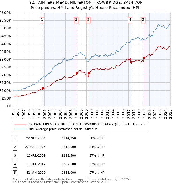 32, PAINTERS MEAD, HILPERTON, TROWBRIDGE, BA14 7QF: Price paid vs HM Land Registry's House Price Index