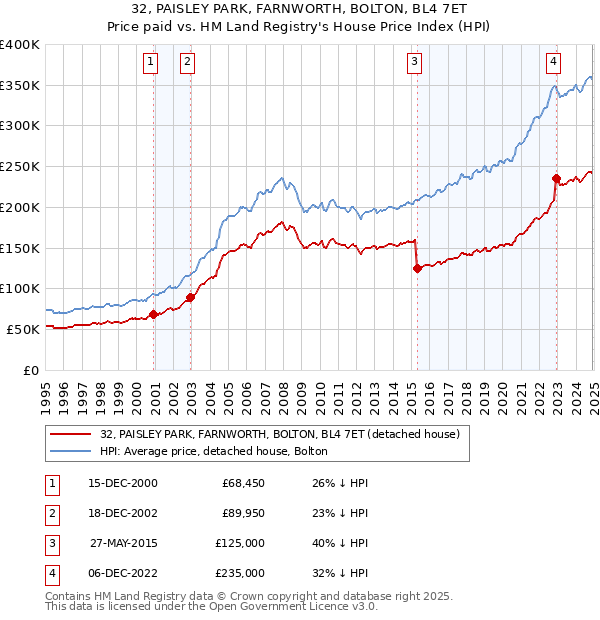 32, PAISLEY PARK, FARNWORTH, BOLTON, BL4 7ET: Price paid vs HM Land Registry's House Price Index