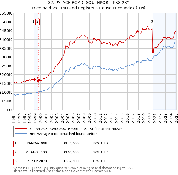 32, PALACE ROAD, SOUTHPORT, PR8 2BY: Price paid vs HM Land Registry's House Price Index