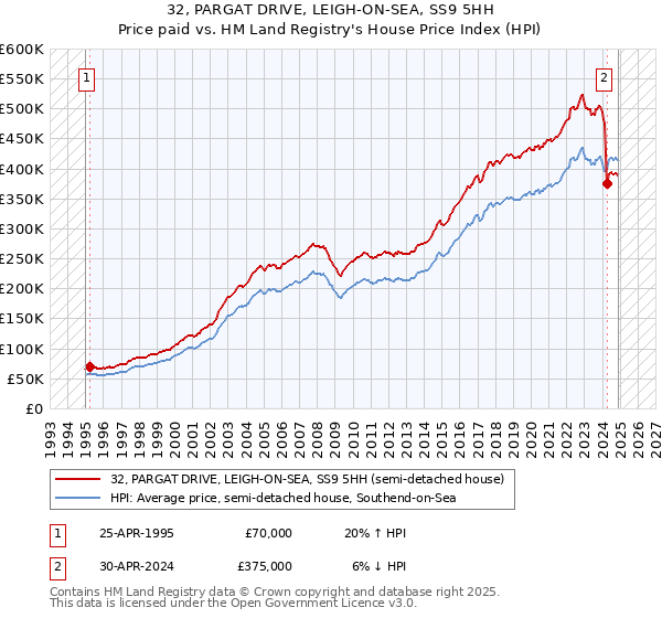 32, PARGAT DRIVE, LEIGH-ON-SEA, SS9 5HH: Price paid vs HM Land Registry's House Price Index