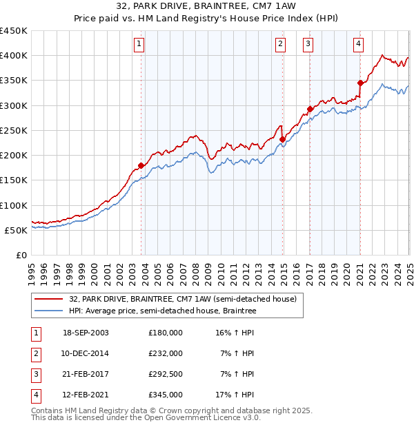 32, PARK DRIVE, BRAINTREE, CM7 1AW: Price paid vs HM Land Registry's House Price Index