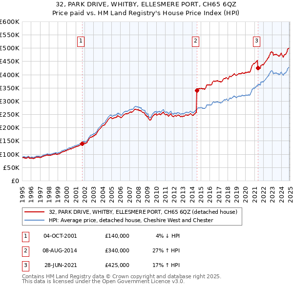 32, PARK DRIVE, WHITBY, ELLESMERE PORT, CH65 6QZ: Price paid vs HM Land Registry's House Price Index