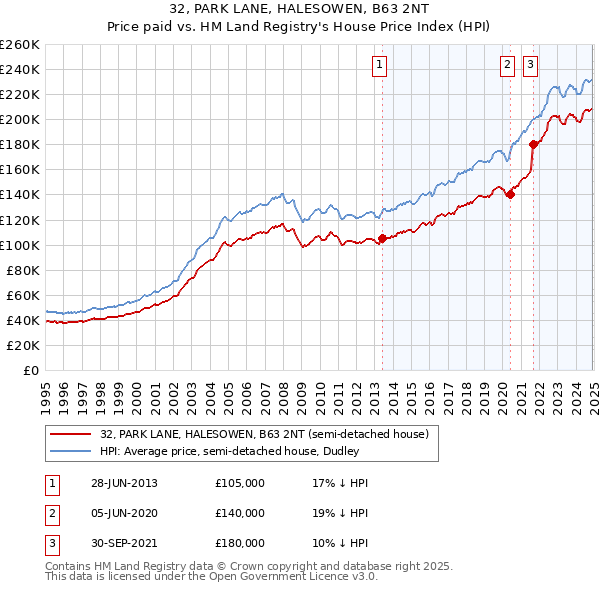 32, PARK LANE, HALESOWEN, B63 2NT: Price paid vs HM Land Registry's House Price Index