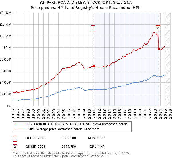 32, PARK ROAD, DISLEY, STOCKPORT, SK12 2NA: Price paid vs HM Land Registry's House Price Index