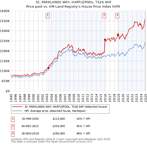 32, PARKLANDS WAY, HARTLEPOOL, TS26 0AP: Price paid vs HM Land Registry's House Price Index