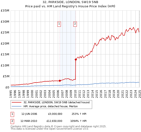 32, PARKSIDE, LONDON, SW19 5NB: Price paid vs HM Land Registry's House Price Index