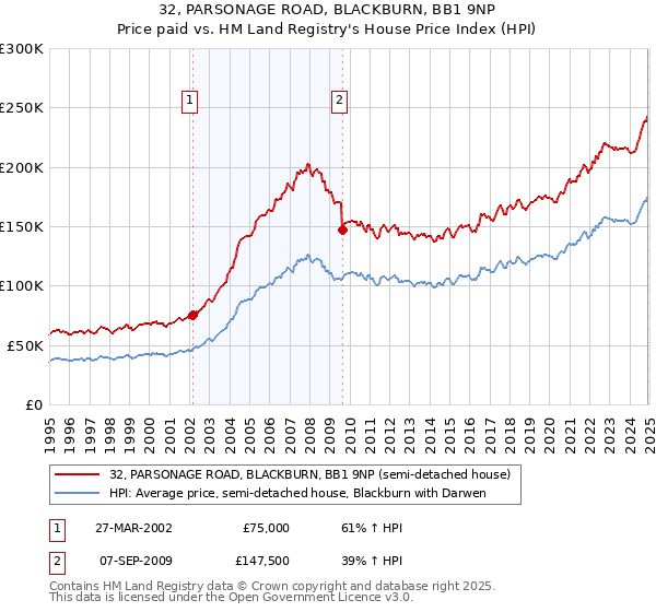 32, PARSONAGE ROAD, BLACKBURN, BB1 9NP: Price paid vs HM Land Registry's House Price Index