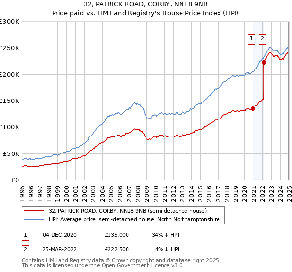 32, PATRICK ROAD, CORBY, NN18 9NB: Price paid vs HM Land Registry's House Price Index