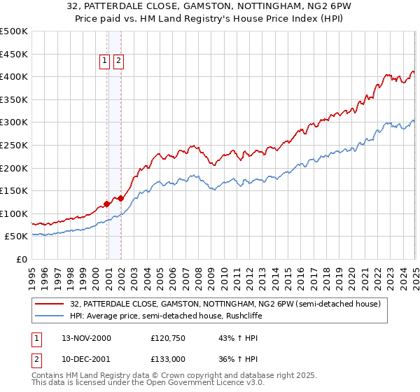 32, PATTERDALE CLOSE, GAMSTON, NOTTINGHAM, NG2 6PW: Price paid vs HM Land Registry's House Price Index