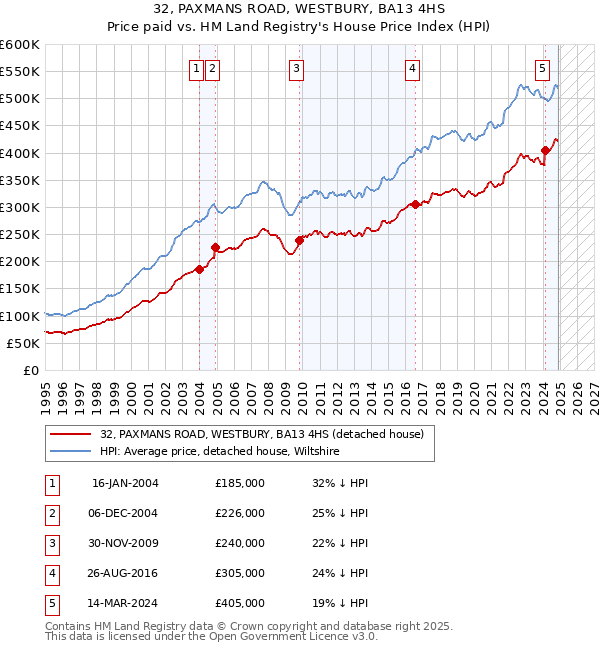 32, PAXMANS ROAD, WESTBURY, BA13 4HS: Price paid vs HM Land Registry's House Price Index