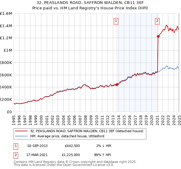 32, PEASLANDS ROAD, SAFFRON WALDEN, CB11 3EF: Price paid vs HM Land Registry's House Price Index