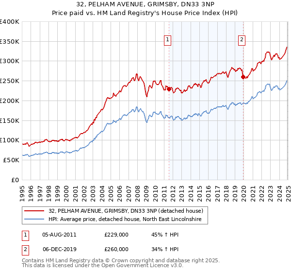 32, PELHAM AVENUE, GRIMSBY, DN33 3NP: Price paid vs HM Land Registry's House Price Index