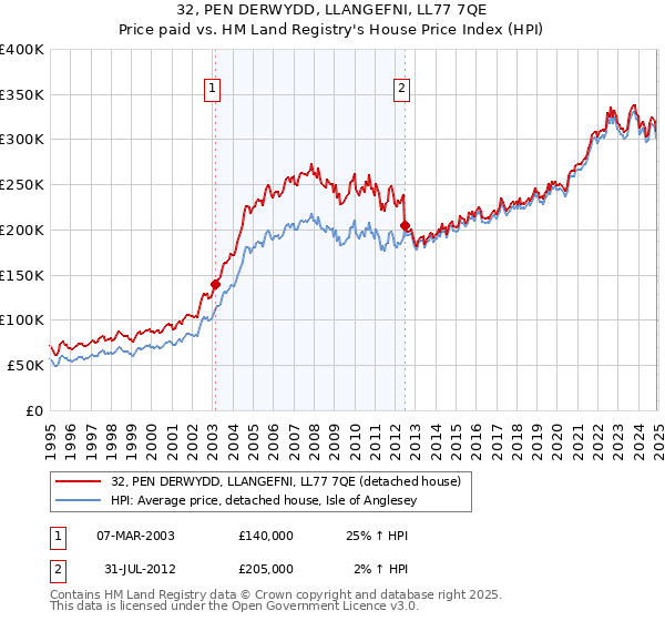 32, PEN DERWYDD, LLANGEFNI, LL77 7QE: Price paid vs HM Land Registry's House Price Index