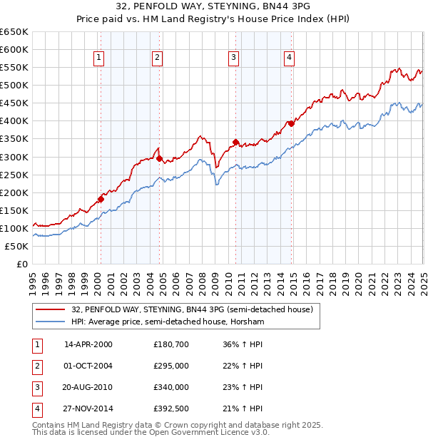 32, PENFOLD WAY, STEYNING, BN44 3PG: Price paid vs HM Land Registry's House Price Index