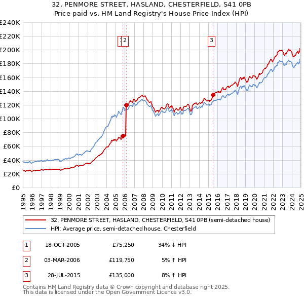 32, PENMORE STREET, HASLAND, CHESTERFIELD, S41 0PB: Price paid vs HM Land Registry's House Price Index