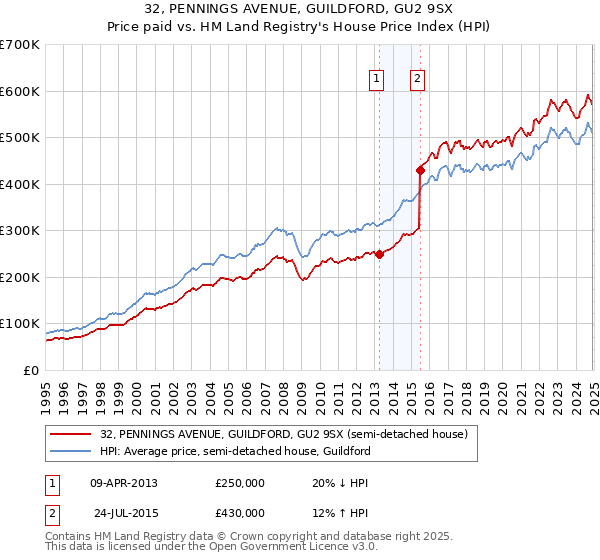 32, PENNINGS AVENUE, GUILDFORD, GU2 9SX: Price paid vs HM Land Registry's House Price Index