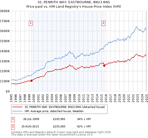 32, PENRITH WAY, EASTBOURNE, BN23 8NS: Price paid vs HM Land Registry's House Price Index
