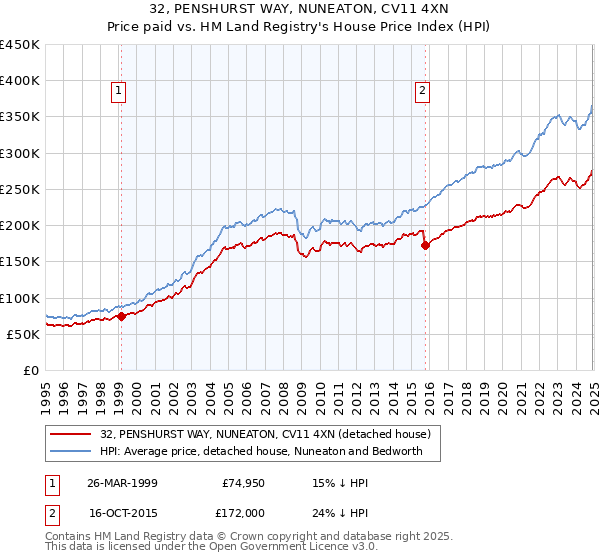 32, PENSHURST WAY, NUNEATON, CV11 4XN: Price paid vs HM Land Registry's House Price Index