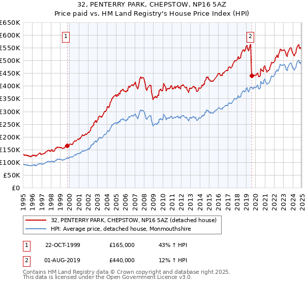 32, PENTERRY PARK, CHEPSTOW, NP16 5AZ: Price paid vs HM Land Registry's House Price Index