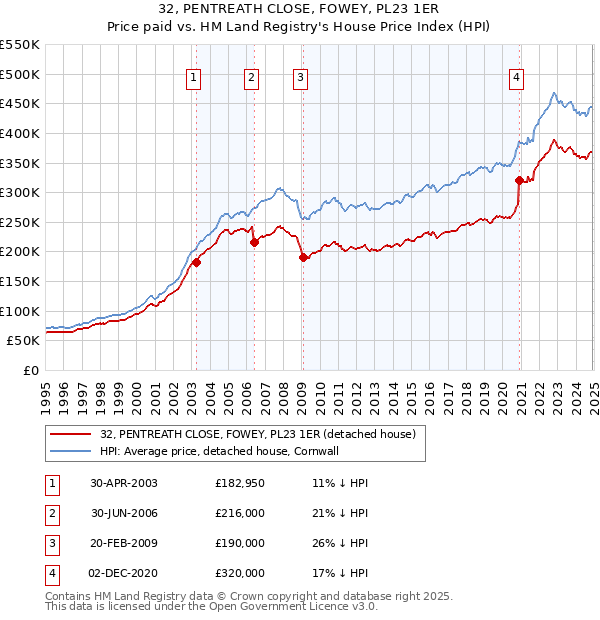 32, PENTREATH CLOSE, FOWEY, PL23 1ER: Price paid vs HM Land Registry's House Price Index