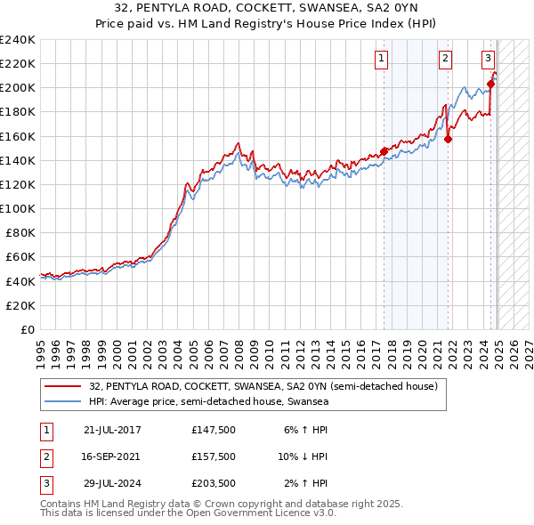 32, PENTYLA ROAD, COCKETT, SWANSEA, SA2 0YN: Price paid vs HM Land Registry's House Price Index