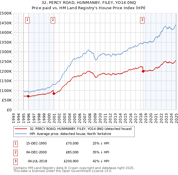 32, PERCY ROAD, HUNMANBY, FILEY, YO14 0NQ: Price paid vs HM Land Registry's House Price Index