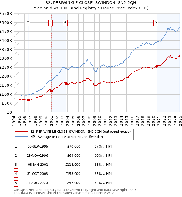 32, PERIWINKLE CLOSE, SWINDON, SN2 2QH: Price paid vs HM Land Registry's House Price Index