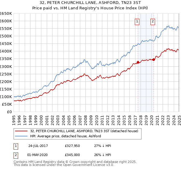 32, PETER CHURCHILL LANE, ASHFORD, TN23 3ST: Price paid vs HM Land Registry's House Price Index