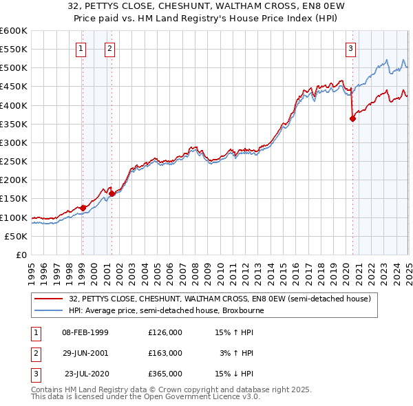 32, PETTYS CLOSE, CHESHUNT, WALTHAM CROSS, EN8 0EW: Price paid vs HM Land Registry's House Price Index