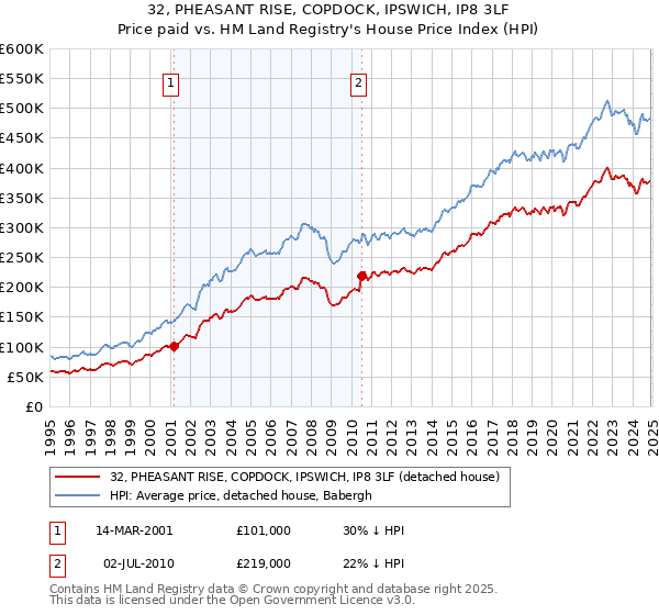 32, PHEASANT RISE, COPDOCK, IPSWICH, IP8 3LF: Price paid vs HM Land Registry's House Price Index