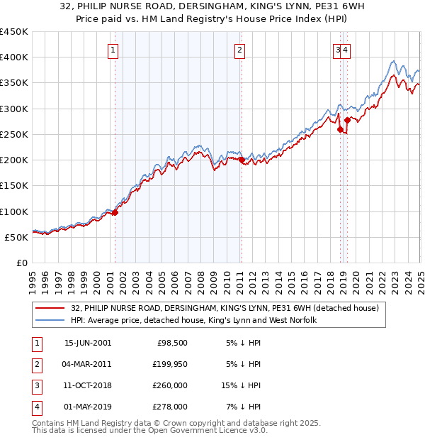 32, PHILIP NURSE ROAD, DERSINGHAM, KING'S LYNN, PE31 6WH: Price paid vs HM Land Registry's House Price Index